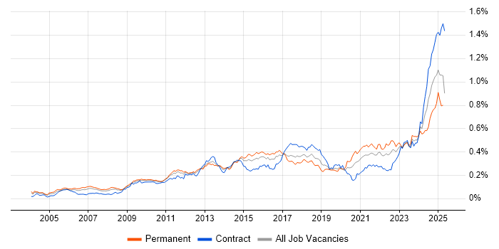 Job vacancy trend for Performance Optimisation in London Job vacancy trend for Performance Optimisation in London