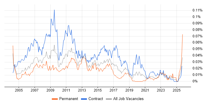 Performance Test Analyst job vacancy trend in London