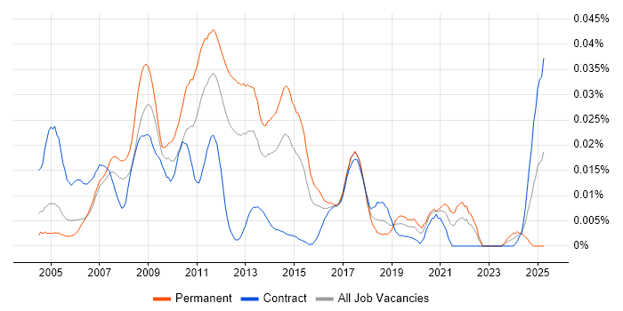 Job vacancy trend for Performance Test Consultant in London Job vacancy trend for Performance Test Consultant in London