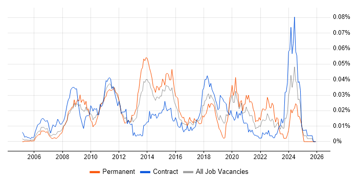 Performance Test Leader job vacancy trend in London