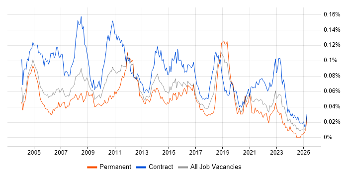 Job vacancy trend for Performance Tester in London