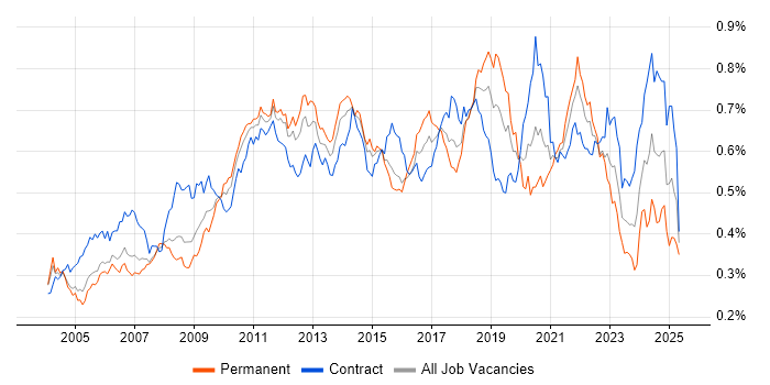 Job vacancy trend for Performance Testing in London