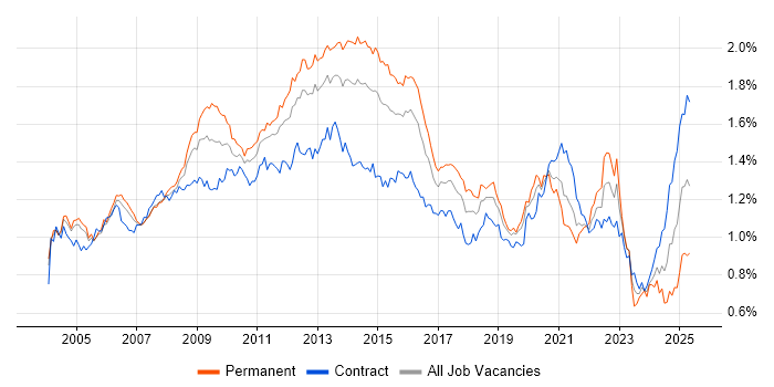 Job vacancy trend for Performance Tuning in London Job vacancy trend for Performance Tuning in London