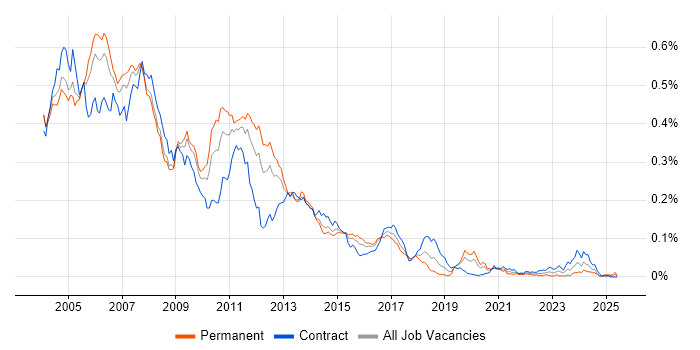 Job vacancy trend for Perl Developer in London