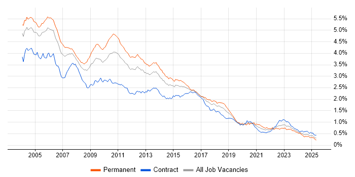 Job vacancy trend for Perl in London Job vacancy trend for Perl in London