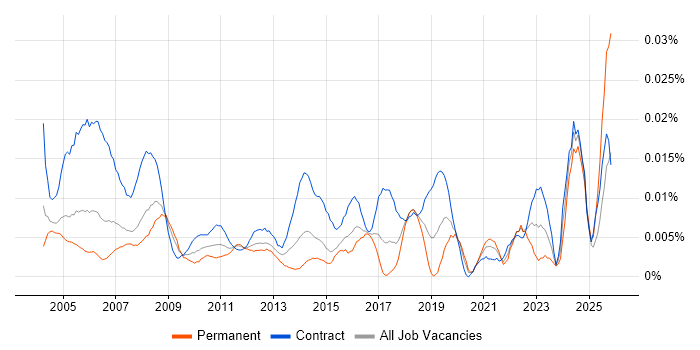 Personal Assistant job vacancy trend in London