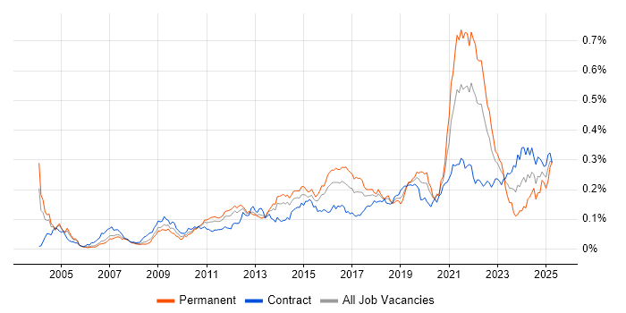 Job vacancy trend for Personalization in London Job vacancy trend for Personalization in London
