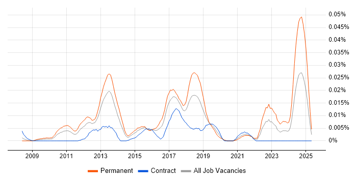 Job vacancy trend for pfSense in London Job vacancy trend for pfSense in London