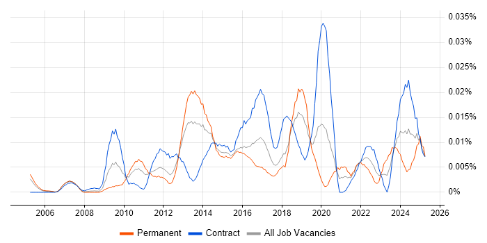 Job vacancy trend for PgMP in London