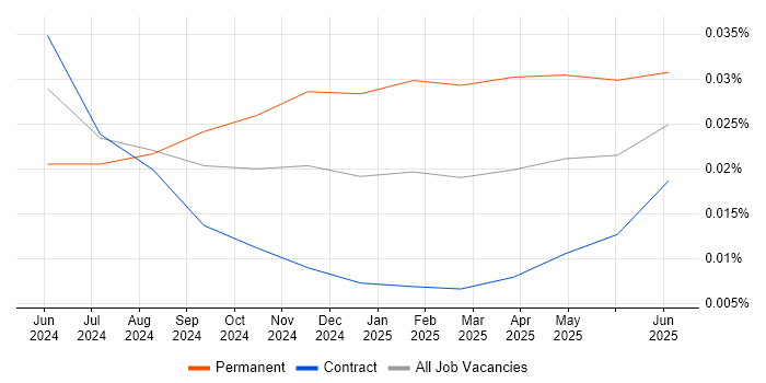 Job vacancy trend for pgvector in London