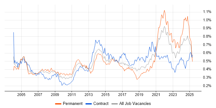 Job vacancy trend for Pharmaceutical in London Job vacancy trend for Pharmaceutical in London