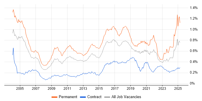 Job vacancy trend for PhD in London