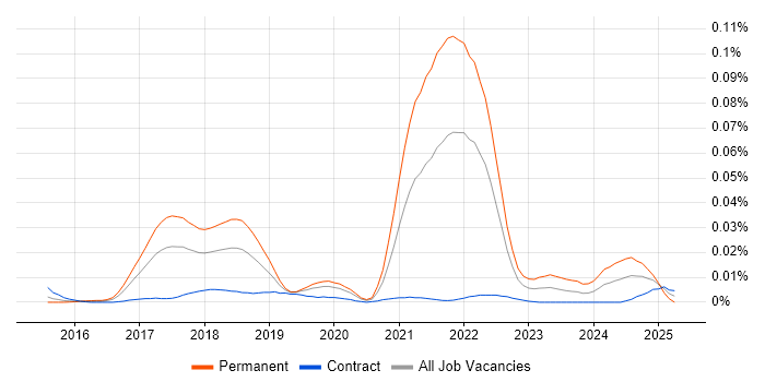 Job vacancy trend for Phoenix Framework in London Job vacancy trend for Phoenix Framework in London