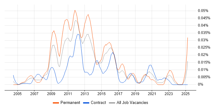 Job vacancy trend for PHP Architect in London