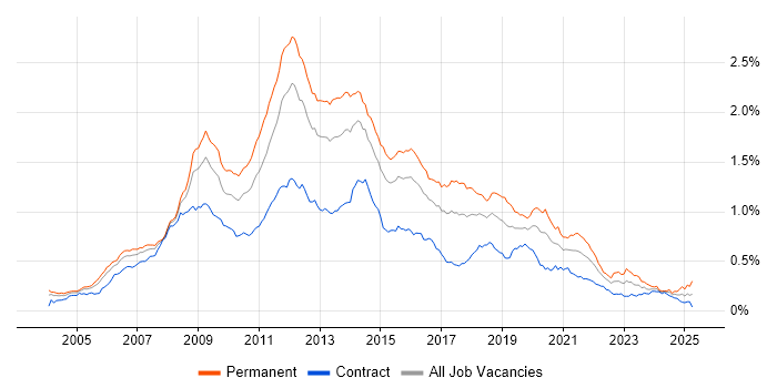 Job vacancy trend for PHP Developer in London Job vacancy trend for PHP Developer in London
