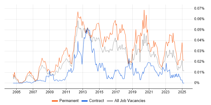 Job vacancy trend for PHP Software Engineer in London