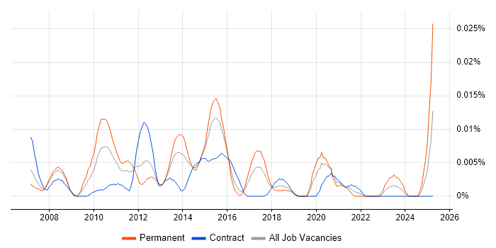 Job vacancy trend for PHP Technical Architect in London