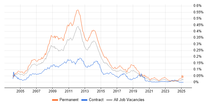 Job vacancy trend for PHP Web Developer in London