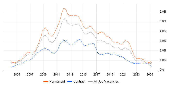 Job vacancy trend for PHP in London Job vacancy trend for PHP in London
