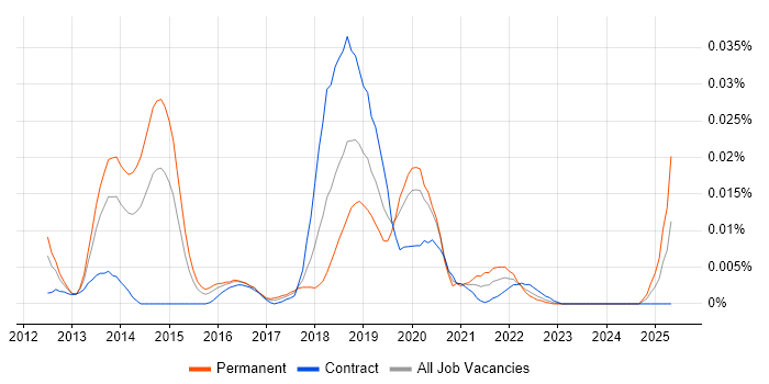 Job vacancy trend for PhpStorm in London Job vacancy trend for PhpStorm in London