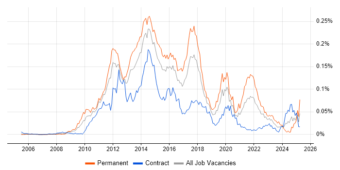 Job vacancy trend for PHPUnit in London Job vacancy trend for PHPUnit in London