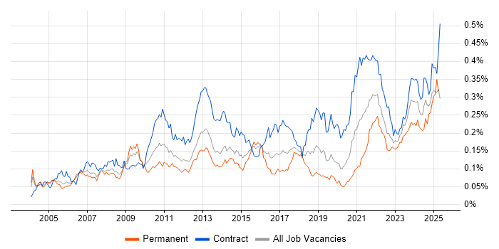 Job vacancy trend for Physical Data Model in London Job vacancy trend for Physical Data Model in London