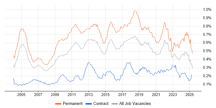 Job vacancy trend for Physics in London Job vacancy trend for Physics in London