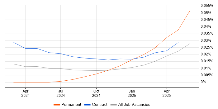 Job vacancy trend for Pinecone in London