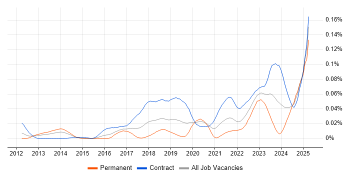 Job vacancy trend for Ping Identity in London