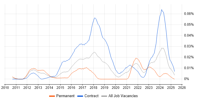 Job vacancy trend for PingFederate in London Job vacancy trend for PingFederate in London