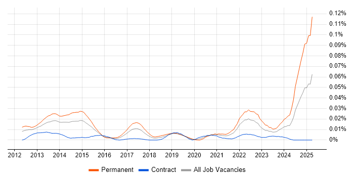 Job vacancy trend for Pinterest in London Job vacancy trend for Pinterest in London