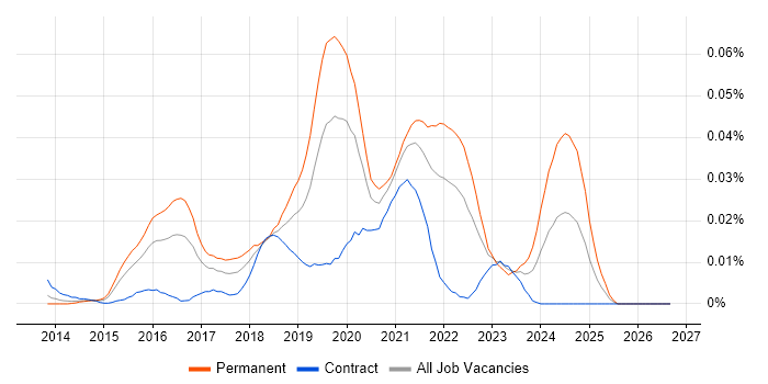Pixi.js Job Trends, Salaries & Related Skills in London | IT Jobs Watch