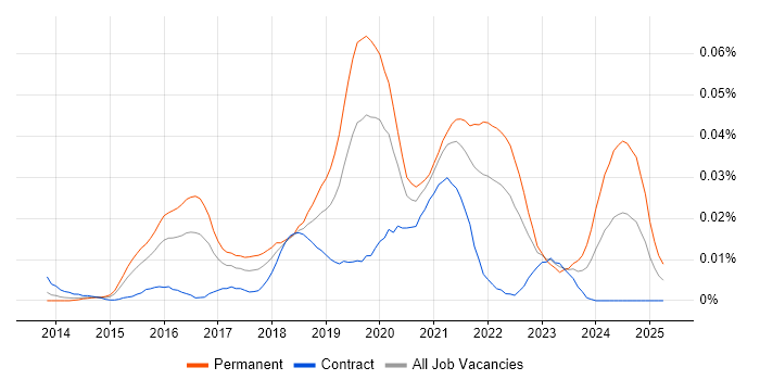 Job vacancy trend for Pixi.js in London