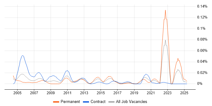 Job vacancy trend for PL/1 in London