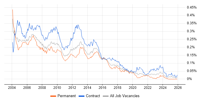PL/SQL Developer job vacancy trend in London