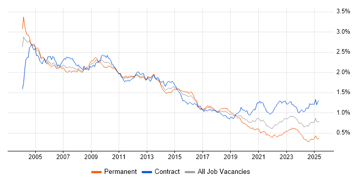 Job vacancy trend for PL/SQL in London Job vacancy trend for PL/SQL in London