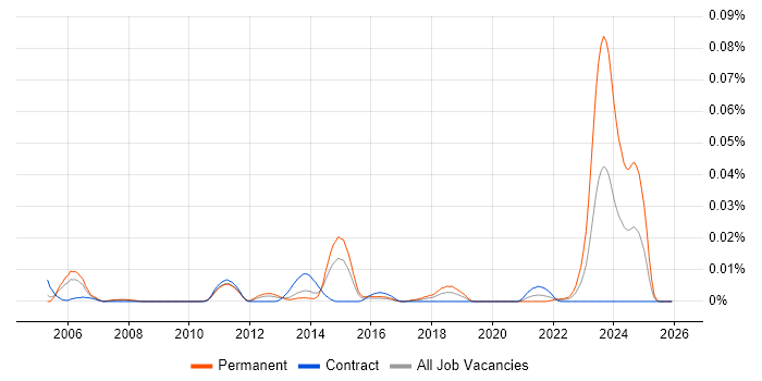 PlanetPress Connect job vacancy trend in London
