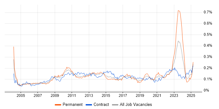 Job vacancy trend for Planning and Forecasting in London Job vacancy trend for Planning and Forecasting in London