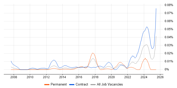 Job vacancy trend for Planon in London Job vacancy trend for Planon in London