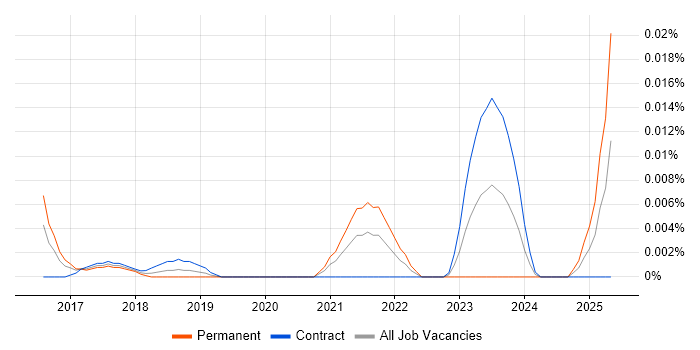 Job vacancy trend for PlantUML in London Job vacancy trend for PlantUML in London