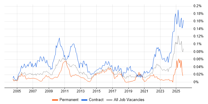 Planview job vacancy trend in London