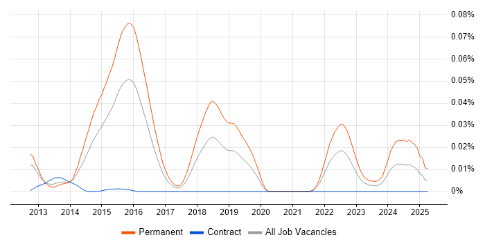 Job vacancy trend for Plastic SCM in London