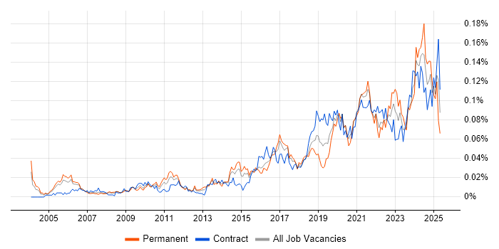 Job vacancy trend for Platform Architect in London