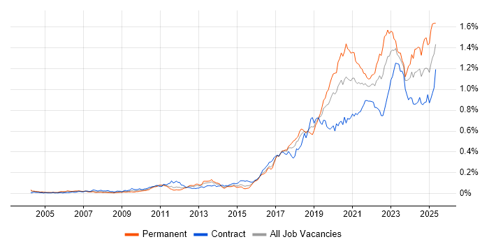 Job vacancy trend for Platform Engineering in London Job vacancy trend for Platform Engineering in London