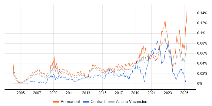 Job vacancy trend for Platform Manager in London Job vacancy trend for Platform Manager in London