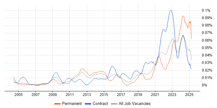 Job vacancy trend for Platform Specialist in London Job vacancy trend for Platform Specialist in London