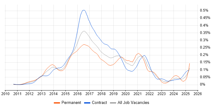 Job vacancy trend for Play Framework in London