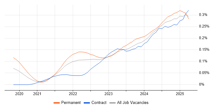 Job vacancy trend for Playwright in London Job vacancy trend for Playwright in London