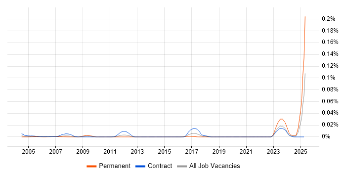 Job vacancy trend for PLC Engineer in London Job vacancy trend for PLC Engineer in London