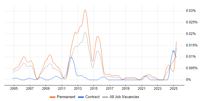 Job vacancy trend for Plesk in London